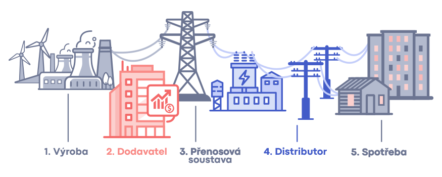 Schéma dodávek a distribuce elektřiny