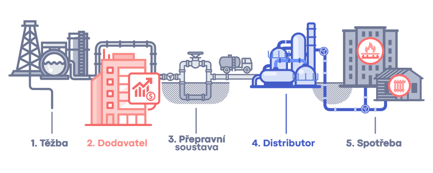 Schéma dodávek a distribuce zemního plynu
